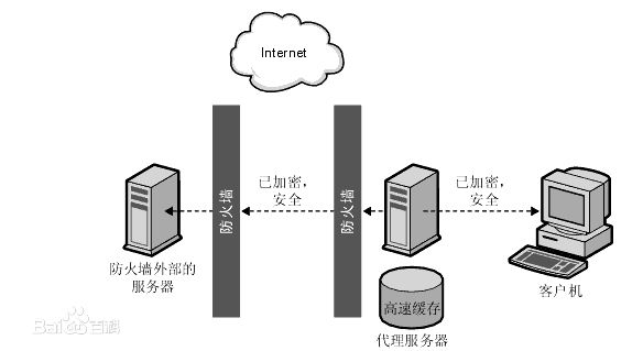 图 4 客户机安全连接到代理服务器并且代理服务器安全连接到内容服务器